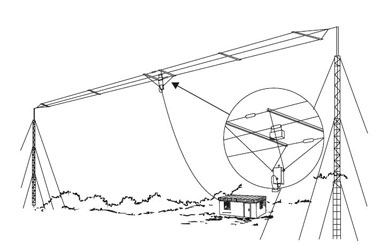 HF Antenler (0-30MHz)